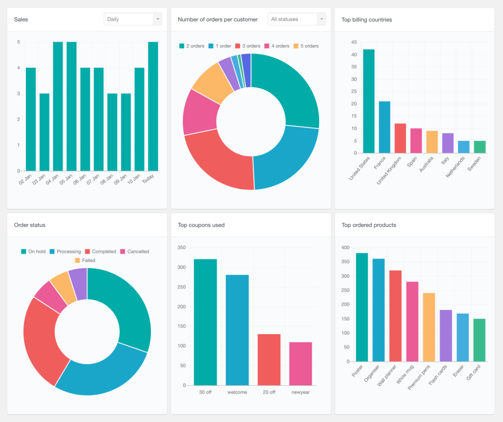 eCommerce reports